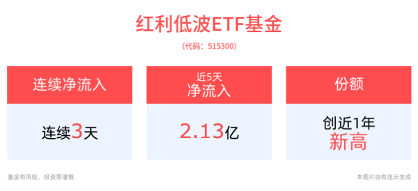 九游网页版登录入口红利低波ETF基金最新份额达37.54亿份-九游网页版登录入口官方(中国)Nine